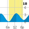 West Palm Beach Canal tide chart for Sunday, October 10, 2021
