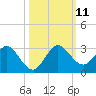 West Palm Beach Canal tide chart for Monday, October 11, 2021