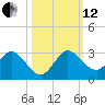 West Palm Beach Canal tide chart for Tuesday, October 12, 2021