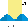 West Palm Beach Canal tide chart for Friday, October 15, 2021