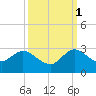 West Palm Beach Canal tide chart for Friday, October 1, 2021