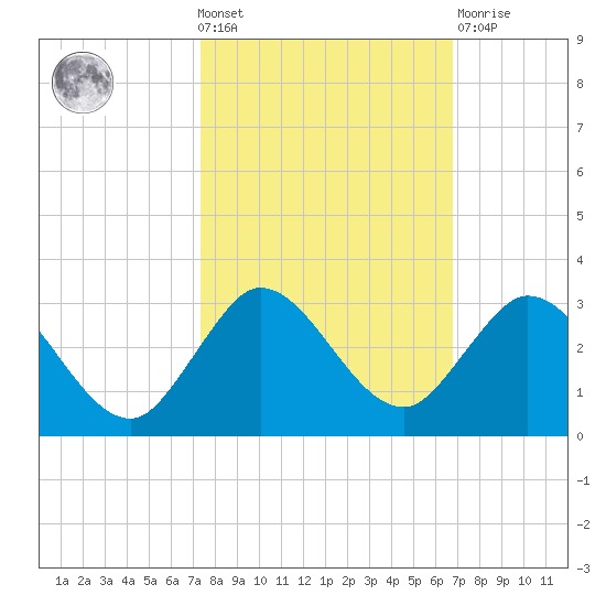 West Palm Beach Canal tide chart for Wednesday, October 20, 2021