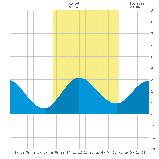 West Palm Beach Canal tide chart for Saturday, October 23, 2021