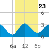 West Palm Beach Canal tide chart for Saturday, October 23, 2021