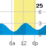 West Palm Beach Canal tide chart for Monday, October 25, 2021