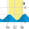 West Palm Beach Canal tide chart for Sunday, October 3, 2021