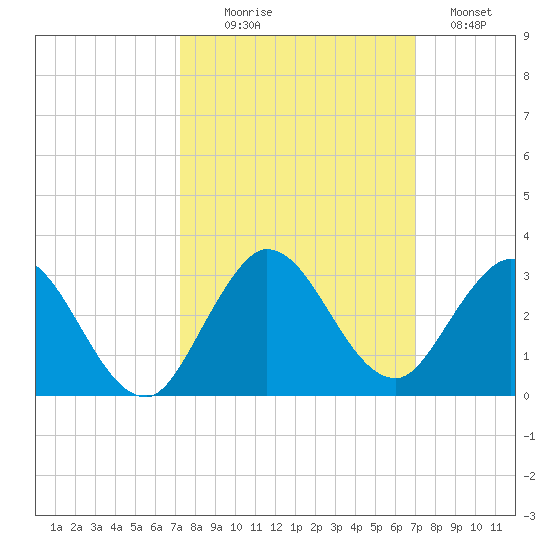 West Palm Beach Canal tide chart for Friday, October 8, 2021