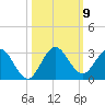 West Palm Beach Canal tide chart for Saturday, October 9, 2021