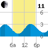 West Palm Beach Canal tide chart for Thursday, November 11, 2021