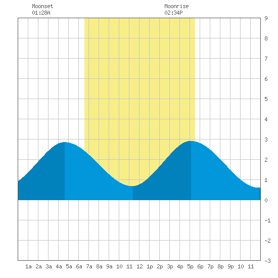 West Palm Beach Canal tide chart for Saturday, November 13, 2021