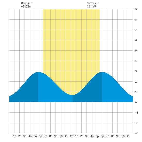 West Palm Beach Canal tide chart for Sunday, November 14, 2021