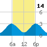 West Palm Beach Canal tide chart for Sunday, November 14, 2021