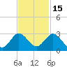 West Palm Beach Canal tide chart for Monday, November 15, 2021