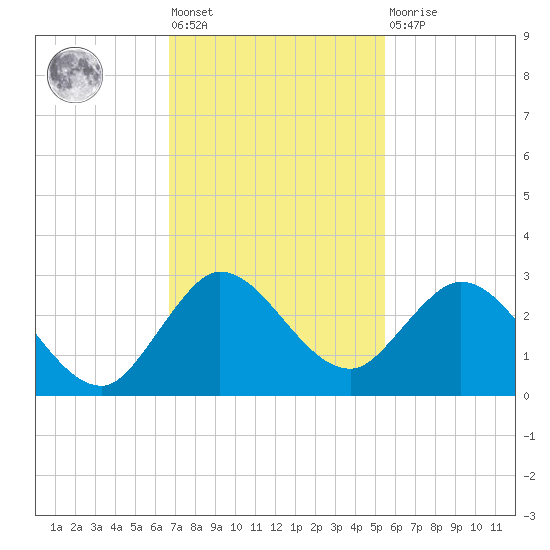 West Palm Beach Canal tide chart for Friday, November 19, 2021