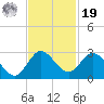 West Palm Beach Canal tide chart for Friday, November 19, 2021