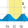 West Palm Beach Canal tide chart for Monday, November 1, 2021