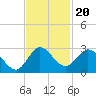 West Palm Beach Canal tide chart for Saturday, November 20, 2021