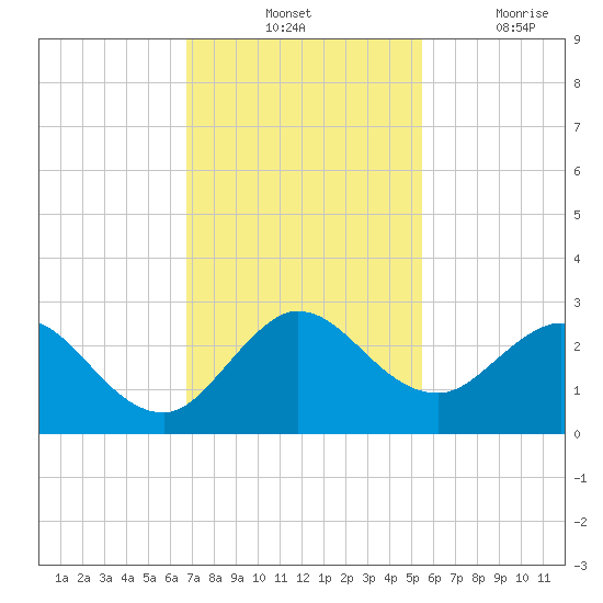 West Palm Beach Canal tide chart for Tuesday, November 23, 2021