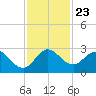 West Palm Beach Canal tide chart for Tuesday, November 23, 2021