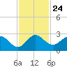 West Palm Beach Canal tide chart for Wednesday, November 24, 2021