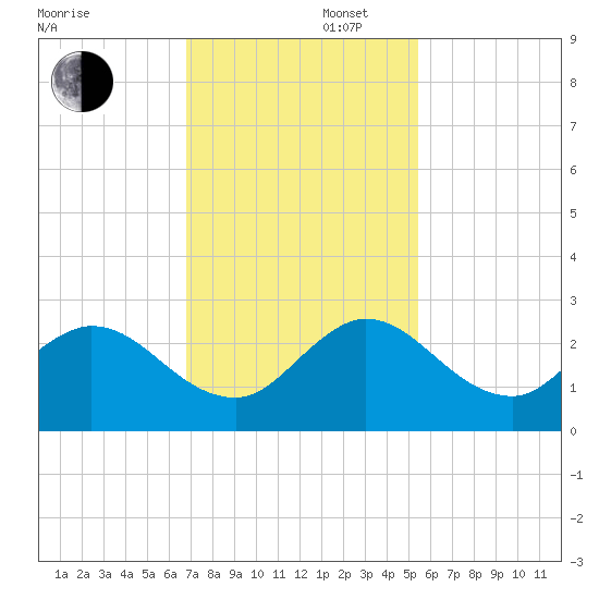 West Palm Beach Canal tide chart for Saturday, November 27, 2021