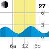 West Palm Beach Canal tide chart for Saturday, November 27, 2021