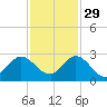 West Palm Beach Canal tide chart for Monday, November 29, 2021