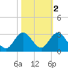 West Palm Beach Canal tide chart for Tuesday, November 2, 2021