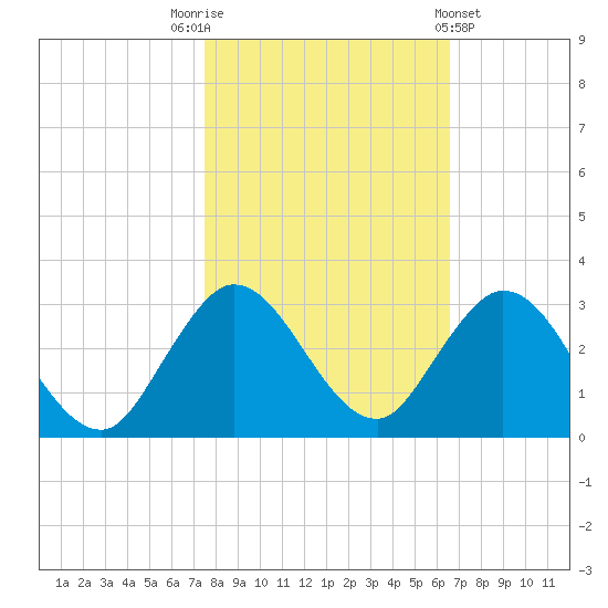 West Palm Beach Canal tide chart for Wednesday, November 3, 2021