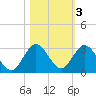 West Palm Beach Canal tide chart for Wednesday, November 3, 2021