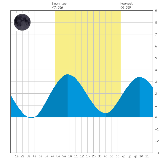 West Palm Beach Canal tide chart for Thursday, November 4, 2021