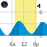 West Palm Beach Canal tide chart for Thursday, November 4, 2021