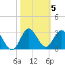 West Palm Beach Canal tide chart for Friday, November 5, 2021