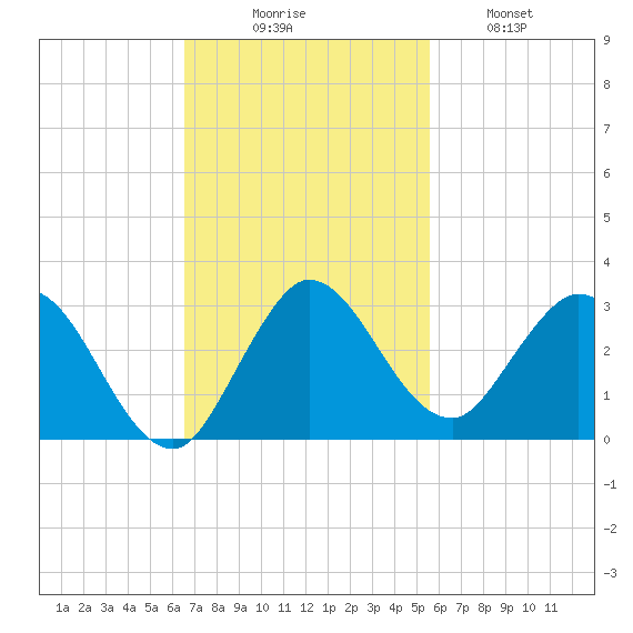 West Palm Beach Canal tide chart for Sunday, November 7, 2021