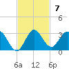 West Palm Beach Canal tide chart for Sunday, November 7, 2021