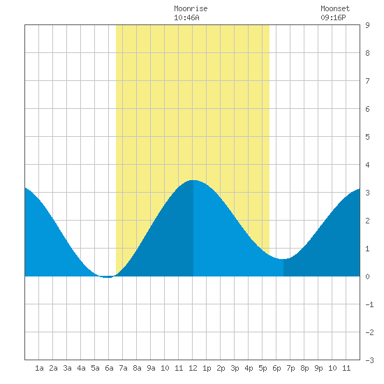 West Palm Beach Canal tide chart for Monday, November 8, 2021