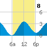 West Palm Beach Canal tide chart for Monday, November 8, 2021