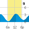 West Palm Beach Canal tide chart for Tuesday, November 9, 2021