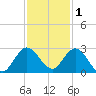 West Palm Beach Canal tide chart for Wednesday, December 1, 2021