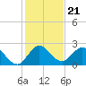 West Palm Beach Canal tide chart for Tuesday, December 21, 2021