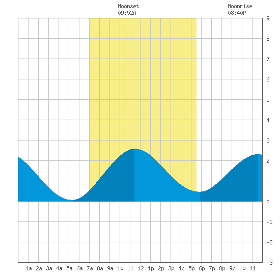 West Palm Beach Canal tide chart for Wednesday, December 22, 2021