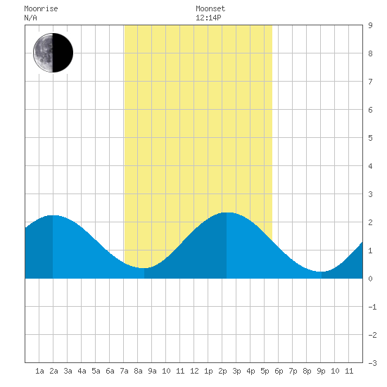 West Palm Beach Canal tide chart for Sunday, December 26, 2021