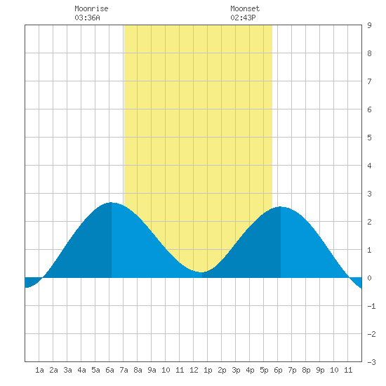 West Palm Beach Canal tide chart for Thursday, December 30, 2021