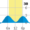 West Palm Beach Canal tide chart for Thursday, December 30, 2021