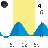 West Palm Beach Canal tide chart for Saturday, December 4, 2021