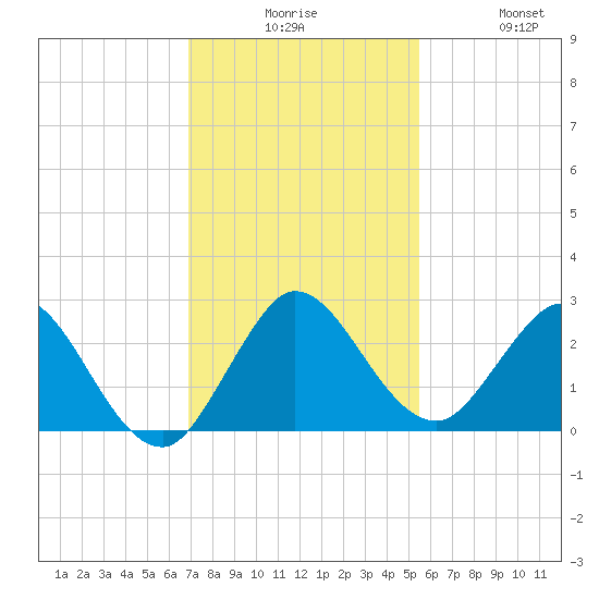 West Palm Beach Canal tide chart for Tuesday, December 7, 2021