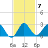 West Palm Beach Canal tide chart for Tuesday, December 7, 2021