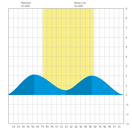 West Palm Beach Canal tide chart for Wednesday, January 12, 2022