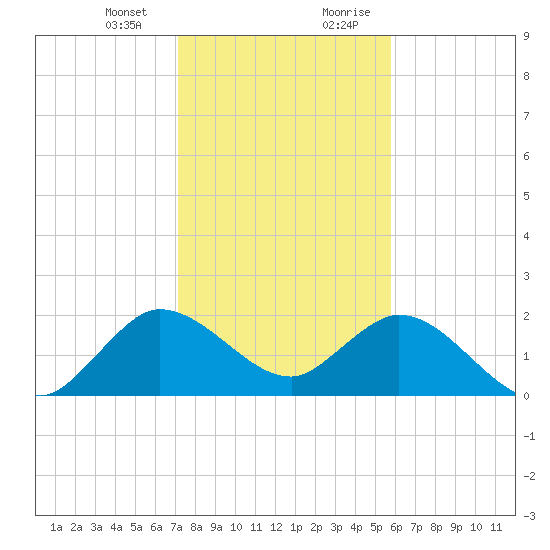 West Palm Beach Canal tide chart for Thursday, January 13, 2022
