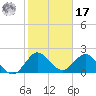 West Palm Beach Canal tide chart for Monday, January 17, 2022
